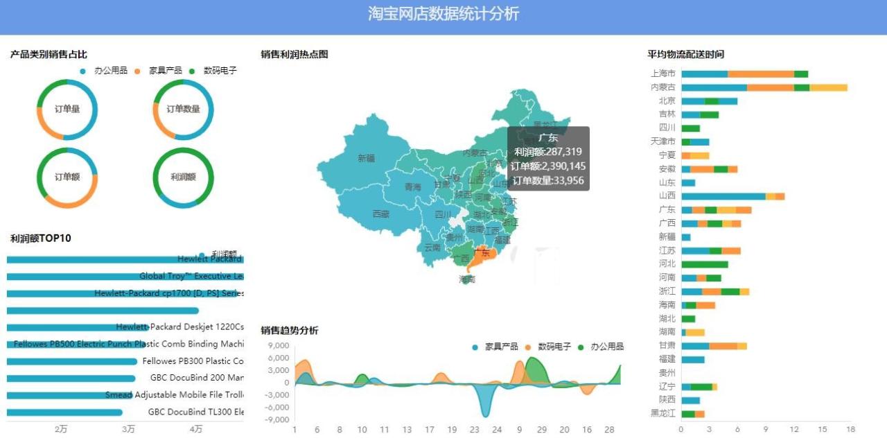 免费BI工具：可视化图表、BI模板管够