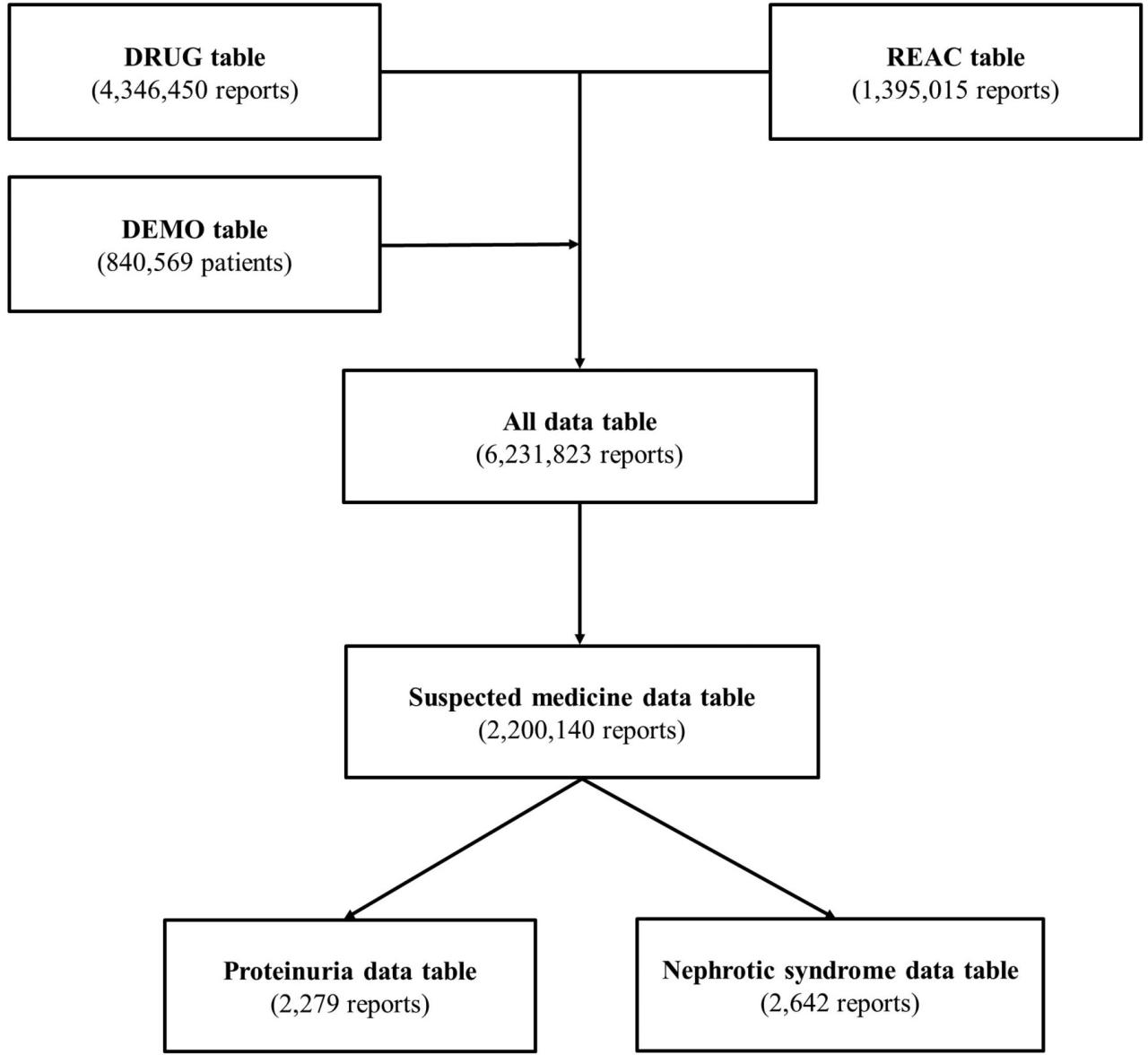 Comprehensive Analysis of Proteinuria and Nephrotic Syndrome Using the ...