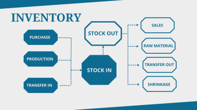 4 Types of Inventory to Know About